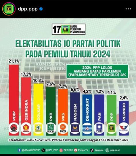 Lembaga Survei Pusat Polling (Puspoll) Indonesia telah merilis hasil survei terbarunya yang menyoroti elektabilitas partai politik (parpol) peserta Pemilu 2024, pada periode Desember 2023.