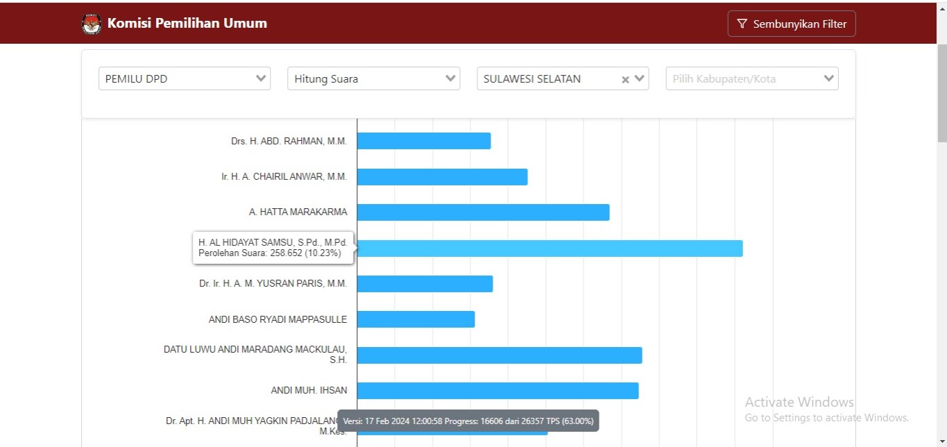 Dari pantauan di website KPU, Sabtu (16/2/2024), Al Hidayat Samsu unggul dengan 258.652 ribu suara.