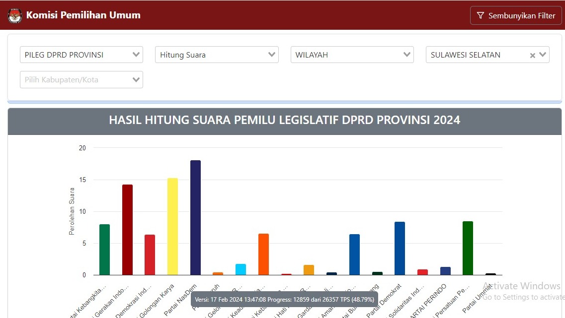 Hasil real count KPU menunjukkan partai Nasdem sementara unggul perolehan suara tertinggi di Sulawesi Selatan.