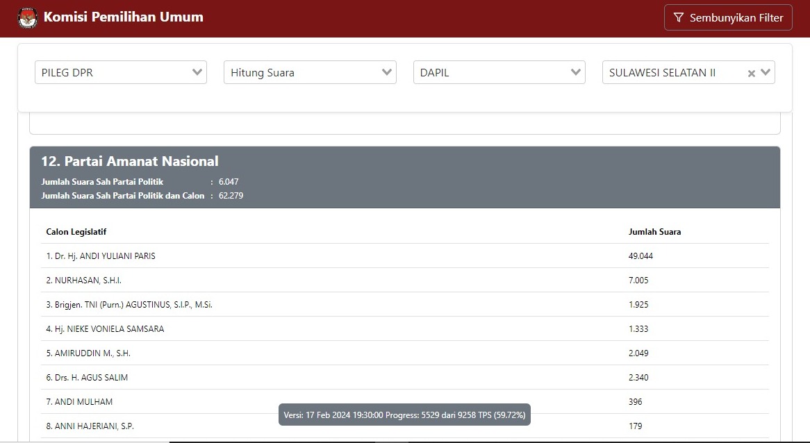 Hasil sementara Pileg DPR RI di Dapil Sulsel II, Sabtu (17/2/2024), Caleg PAN Andi Yuliani Paris sudah mengantongi 49.044 suara.