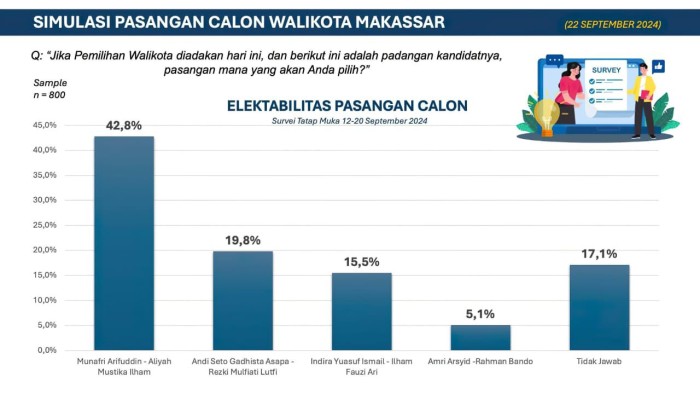 Riadi menyoroti sumber survei yang dinilainya tidak dapat dipercaya dan berpotensi menyesatkan opini publik.