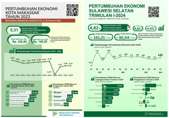 Data Badan Pusat Statistik (BPS) Sulsel.