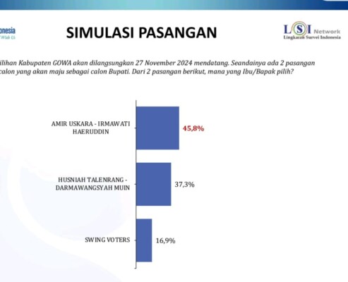 AURAMA raihan survei mencapai 45,8 persen unggul jauh dari paslon nomor urut 2 Husniah Talenrang-Darmawangsyah Muin.