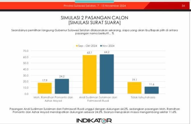 Lembaga survei nasional Indikator kembali merilis hasil survei terbaru terkait Pemilihan Gubernur (Pilgub) Sulsel.