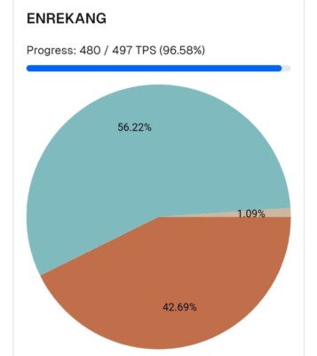 Pilkada Enrekang menempatkan pasangan Muh Yusuf R-Andi Tenri Liwang La Tinro unggul dengan perolehan 56,22%, disusul pasangan Mitra-Mahmuddin dengan raihan 42,69%. Sementara pasangan Irpan-Deswanto hanya memperoleh 1,09%.