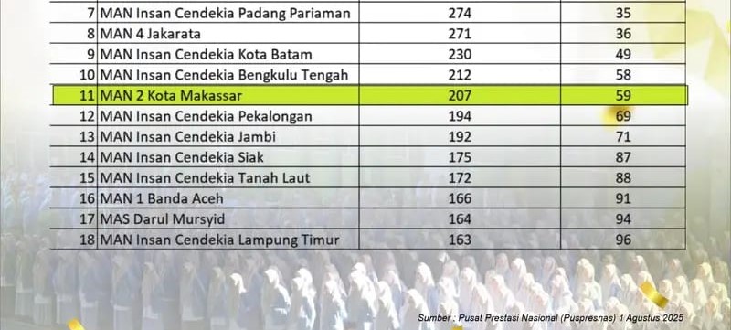 Prestasi gemilang kembali ditorehkan oleh Madrasah Aliyah Negeri (MAN) 2 Kota Makassar.