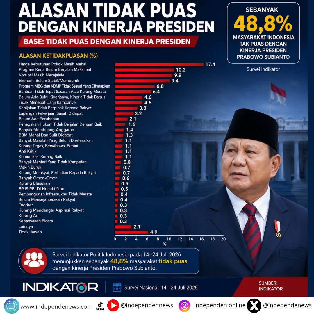 Hasil Survei Nasional Indikator Politik Indonesia yang dilaksanakan pada 14–24 Juli 2026.