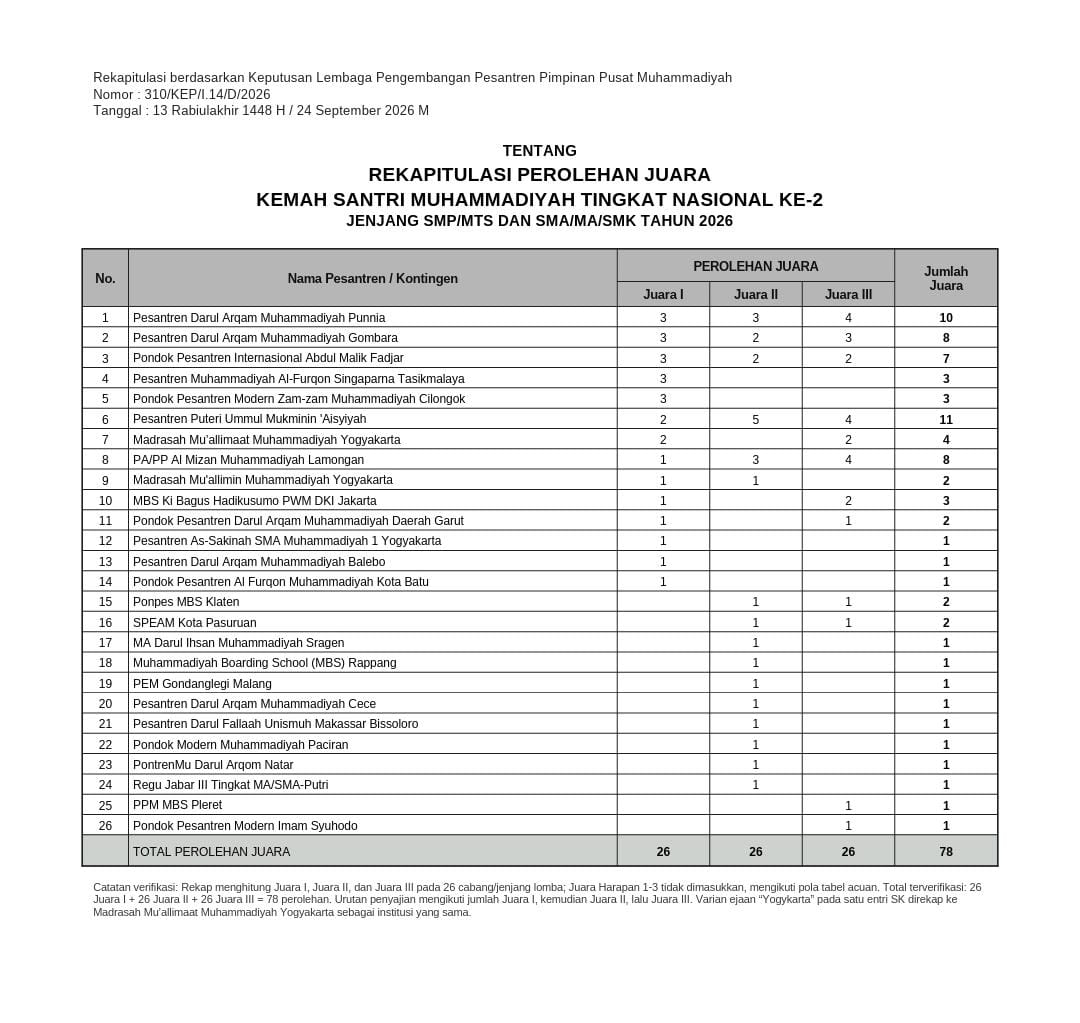 Capaian Ummul Mukminin 'Aisyiyah Sulsel sebagai peraih medali terbanyak berdasarkan hasil rekapitulasi keputusan Lembaga Pengembangan Pesantren (LP2) Pimpinan Pusat Muhammadiyah.