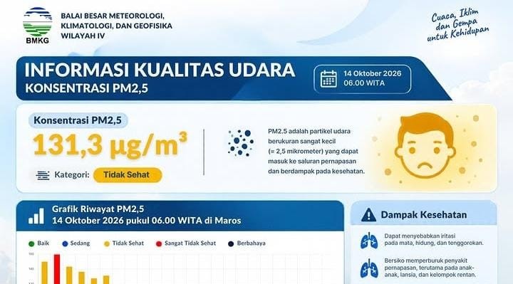 Konsentrasi partikel halus PM2,5 di Kabupaten Maros, Sulawesi Selatan, mencapai 131,3 mikrogram per meter kubik (µg/m³) pada Rabu (14/10/2026) pukul 06.00 WITA.